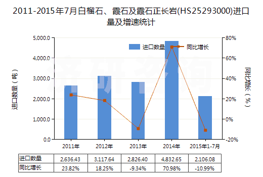 2011-2015年7月白榴石、霞石及霞石正長巖(HS25293000)進(jìn)口量及增速統(tǒng)計(jì)
